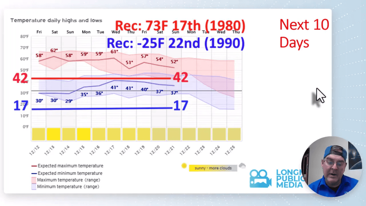 Clear chart of the next 10 days of temperature highs and lows for Longmont with expected highs around 42°F and lows around 17°F, small presenter inset.
