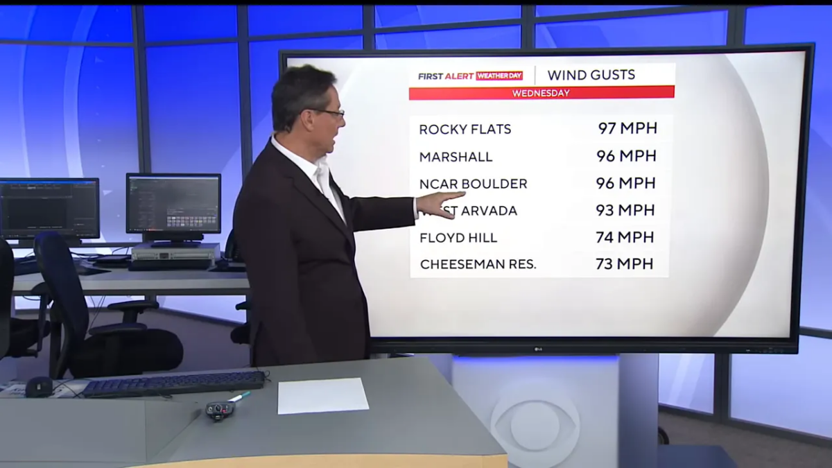 meteorologist pointing to a studio screen that lists peak wind gusts (Rocky Flats 97 MPH, Marshall 96 MPH, NCAR Boulder 96 MPH), clear and readable graphic