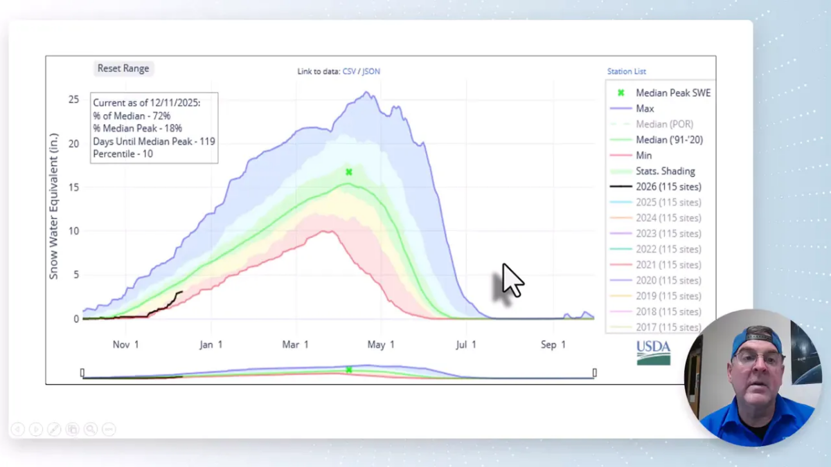 Snow water equivalent (SWE) graph showing historical ranges and the current line (current as of 12/11/2025, 72% of median) with presenter inset