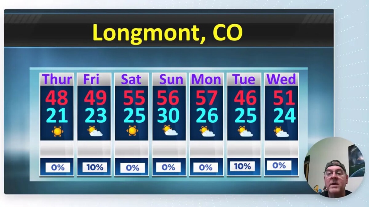 Clear seven-day forecast chart for Longmont, Colorado showing daily highs in the mid‑40s to upper‑50s, lows in the 20s–30s, and minimal precipitation chances.