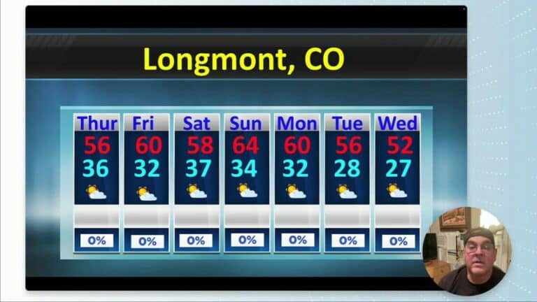 Clear 7‑day forecast for Longmont, CO showing daytime highs in the 50s–60s, nighttime lows in the 20s–30s, 0% precipitation, with a small presenter inset.
