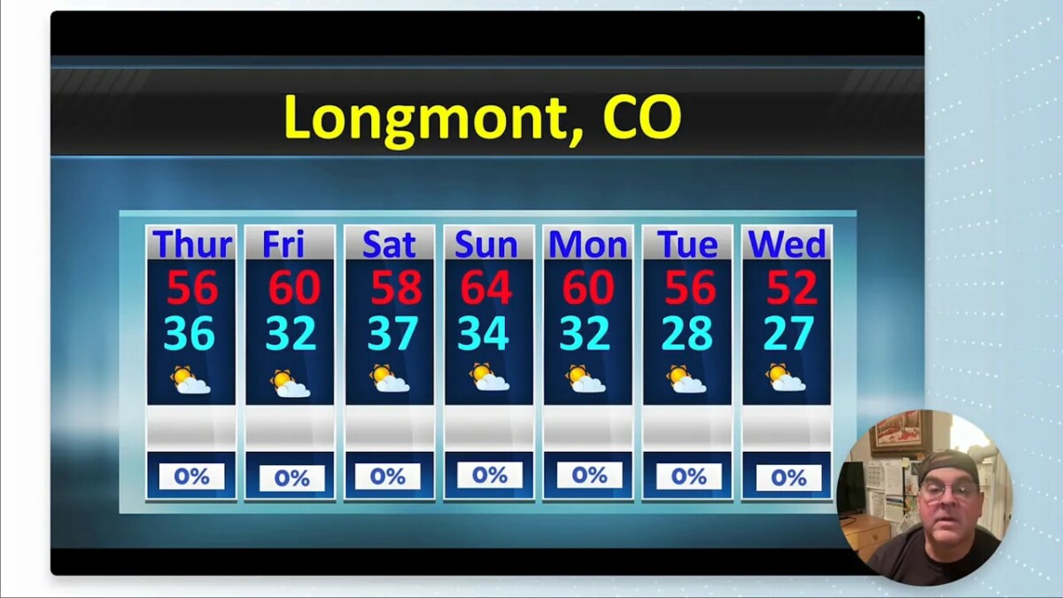 Clear 7‑day forecast for Longmont, CO showing daytime highs in the 50s–60s, nighttime lows in the 20s–30s, 0% precipitation, with a small presenter inset.