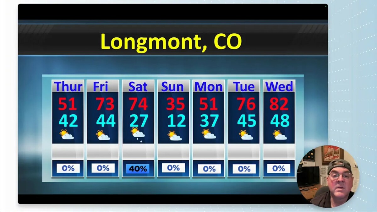 Clear seven‑day forecast graphic for Longmont, CO (Thu–Wed) with readable high/low temperatures and a small presenter inset at lower right.