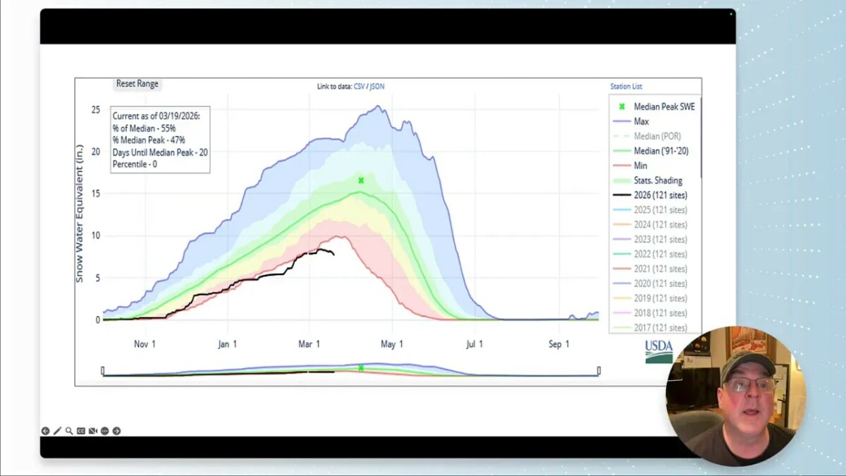 Chart showing snow water equivalent range and current percent of median for drought monitoring