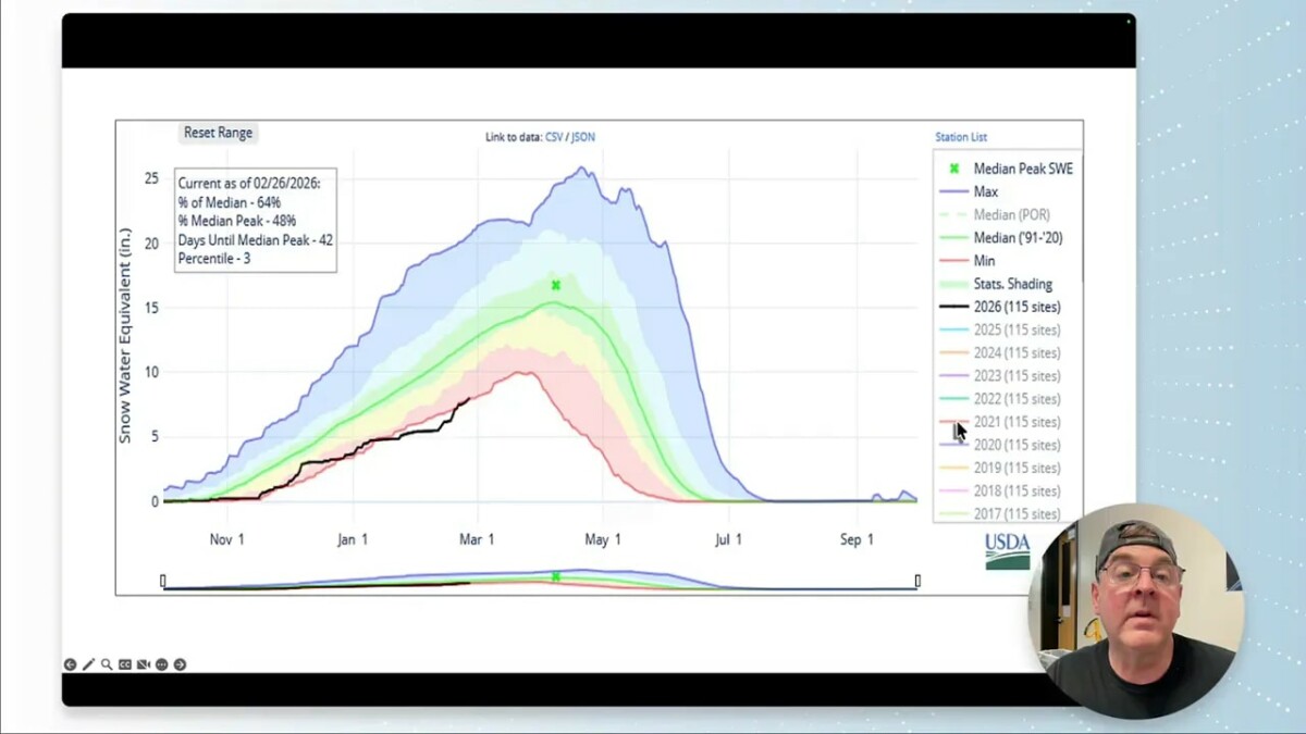 Snow water equivalent graph with 2026 SWE line below median and percent-of-median stats