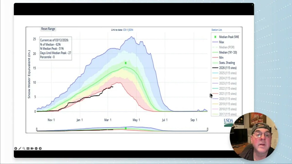 Clear USDA snow water equivalent (SWE) chart with current season line below median and shaded historical ranges