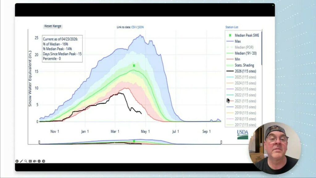 Colorado snow water equivalent forecast and median comparison showing 16% of median peak