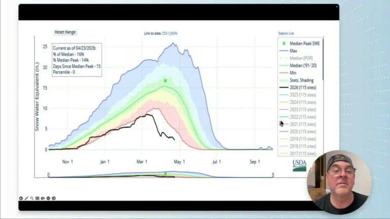 Colorado snow water equivalent forecast and median comparison showing 16% of median peak