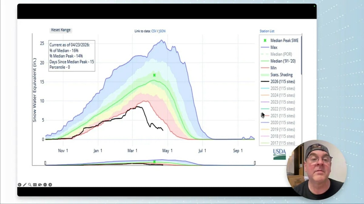 Colorado snow water equivalent forecast and median comparison showing 16% of median peak