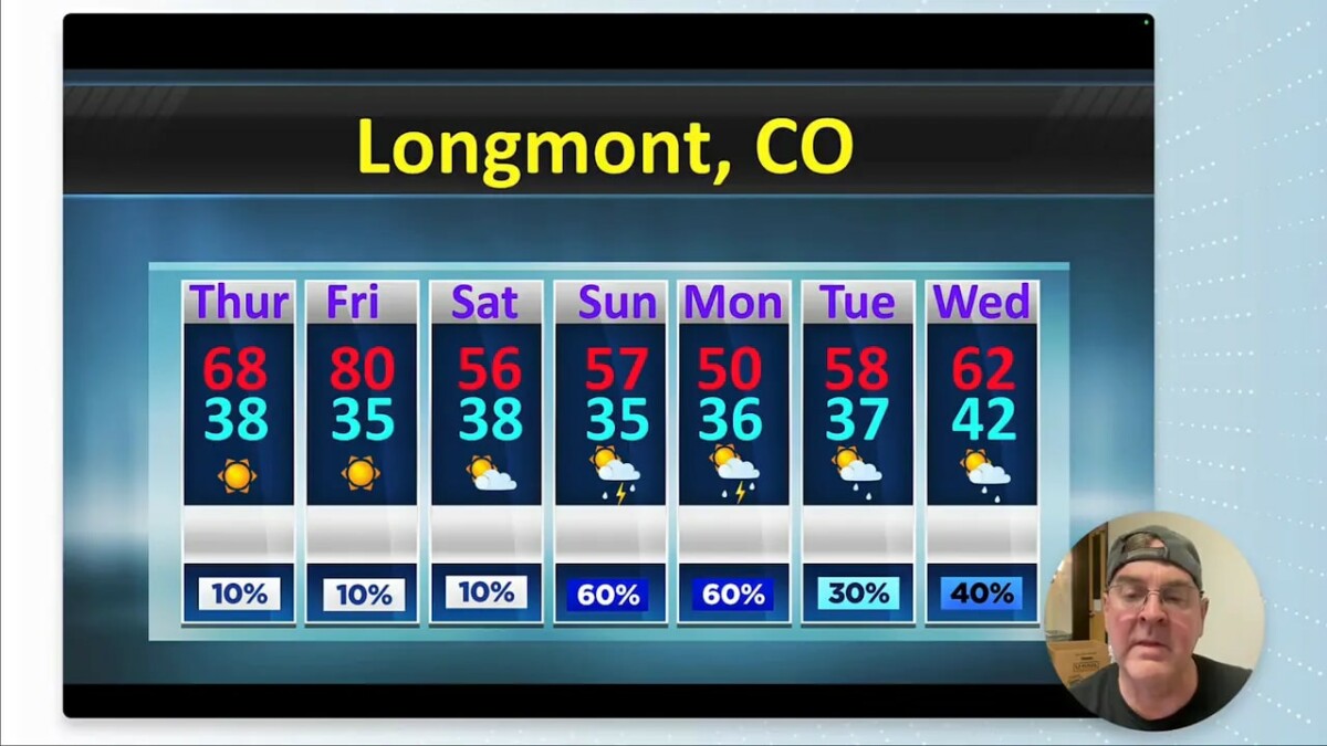 Longmont, Colorado forecast week panel with highs, lows, and precipitation chance percentages, emphasizing Sunday–Monday.