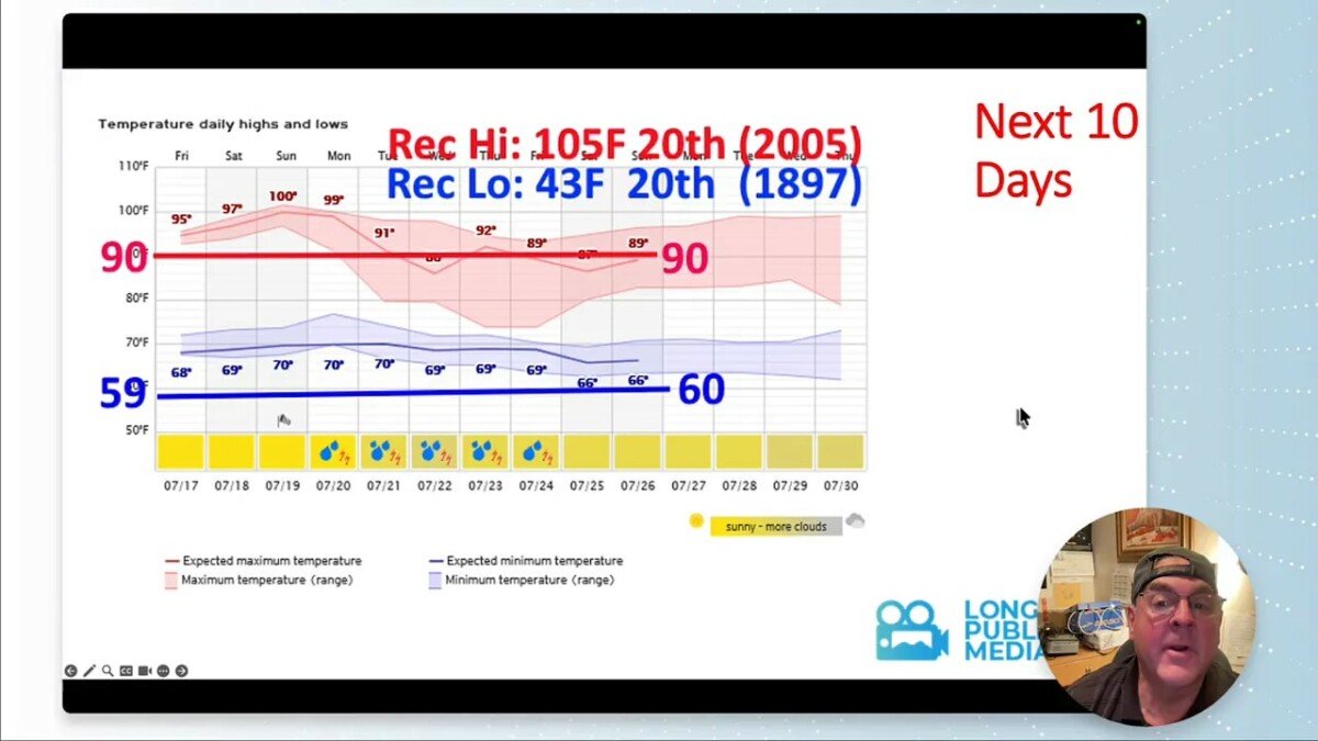 Ten day Longmont temperature forecast chart with record high and record low labels