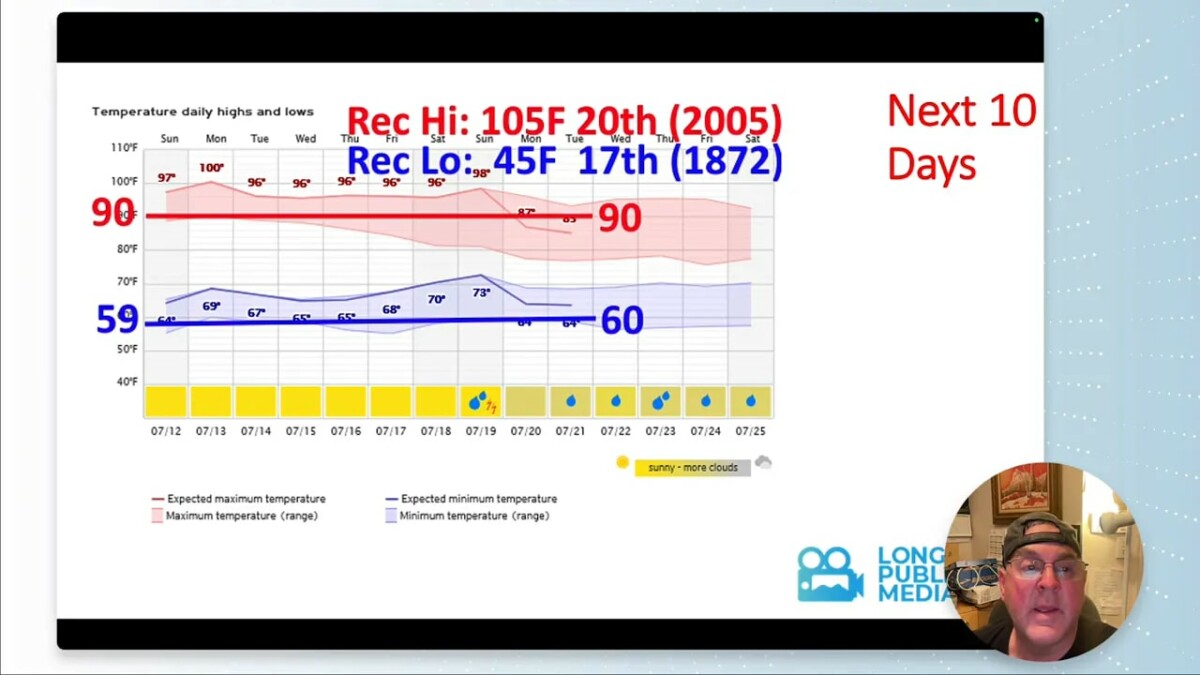 Ten day temperature forecast graph showing highs near 90 degrees and above with record high and record low labels