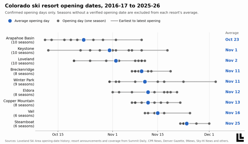 Dot Plot of Colorado Ski Resort Opening Dates From 2016 to 2025 - Historical Averages - Longmont Ledger